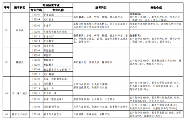普通高等學校藝術(shù)類本科招生專業(yè)與省級統(tǒng)考科類對應關(guān)系一覽表
